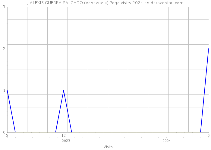 , ALEXIS GUERRA SALGADO (Venezuela) Page visits 2024 