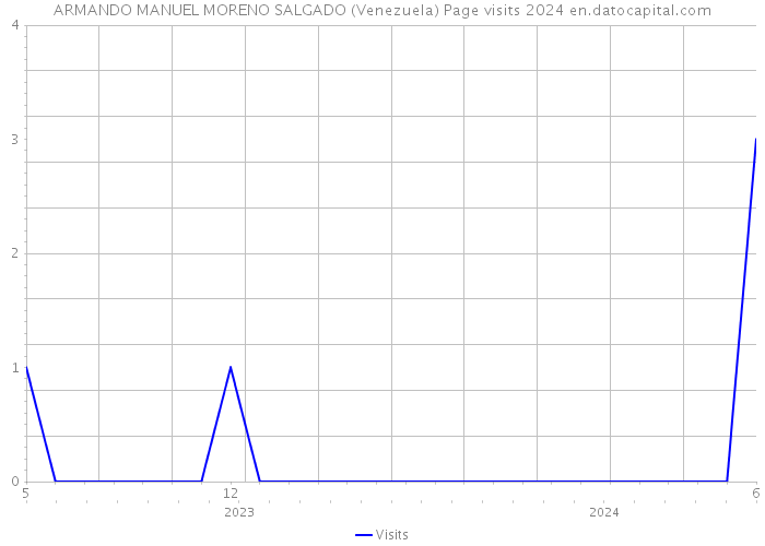 ARMANDO MANUEL MORENO SALGADO (Venezuela) Page visits 2024 