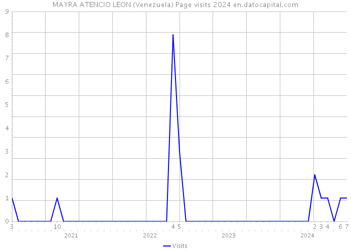 MAYRA ATENCIO LEON (Venezuela) Page visits 2024 