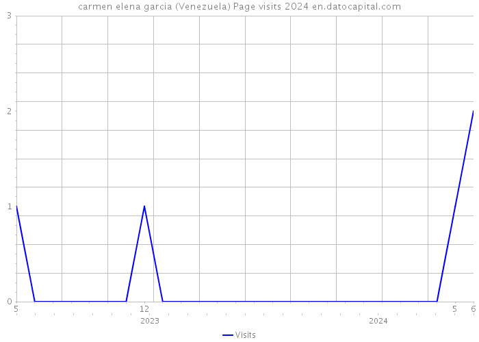 carmen elena garcia (Venezuela) Page visits 2024 