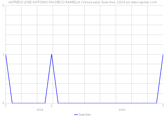 ALFREDO JOSE ANTONIO PACHECO RAMELLA (Venezuela) Searches 2024 
