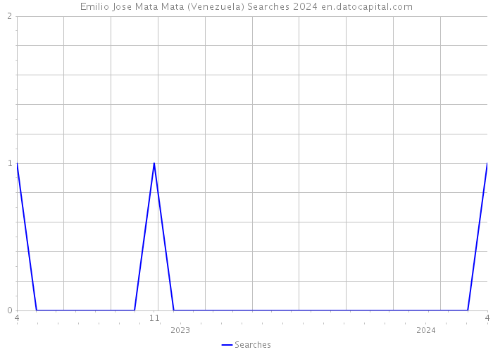Emilio Jose Mata Mata (Venezuela) Searches 2024 
