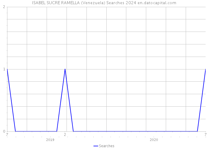 ISABEL SUCRE RAMELLA (Venezuela) Searches 2024 