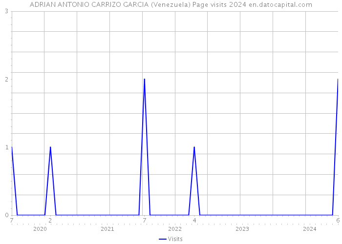 ADRIAN ANTONIO CARRIZO GARCIA (Venezuela) Page visits 2024 