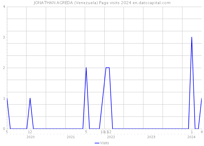 JONATHAN AGREDA (Venezuela) Page visits 2024 
