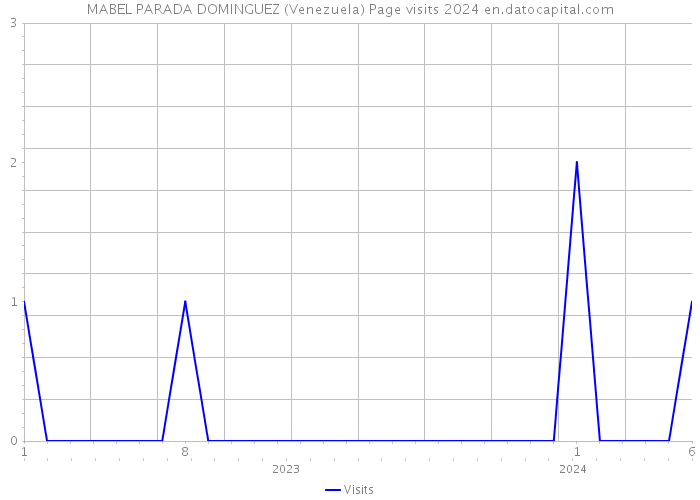 MABEL PARADA DOMINGUEZ (Venezuela) Page visits 2024 