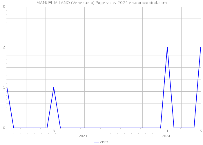 MANUEL MILANO (Venezuela) Page visits 2024 