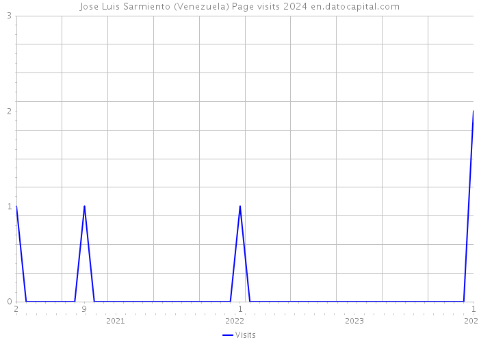 Jose Luis Sarmiento (Venezuela) Page visits 2024 