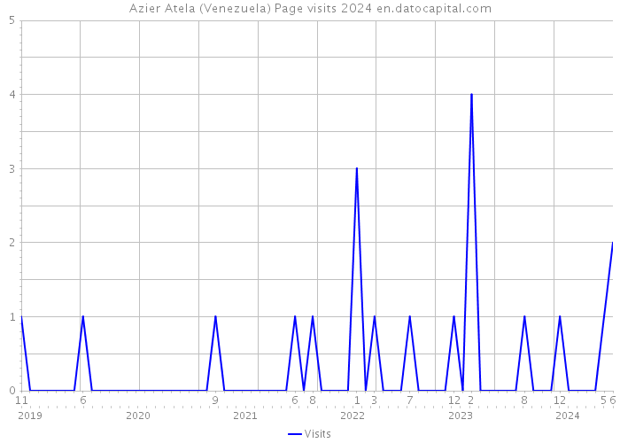 Azier Atela (Venezuela) Page visits 2024 