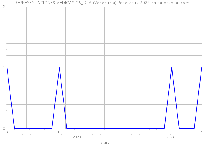 REPRESENTACIONES MEDICAS C&J, C.A (Venezuela) Page visits 2024 