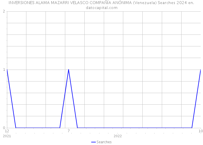 INVERSIONES ALAMA MAZARRI VELASCO COMPAÑÍA ANÓNIMA (Venezuela) Searches 2024 