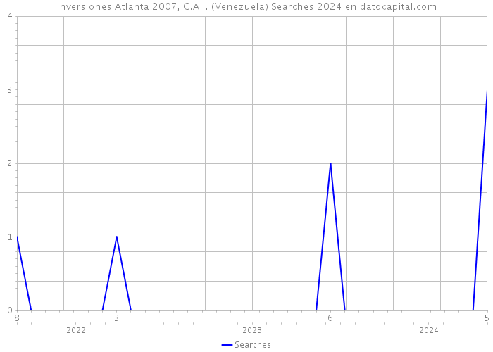 Inversiones Atlanta 2007, C.A. . (Venezuela) Searches 2024 