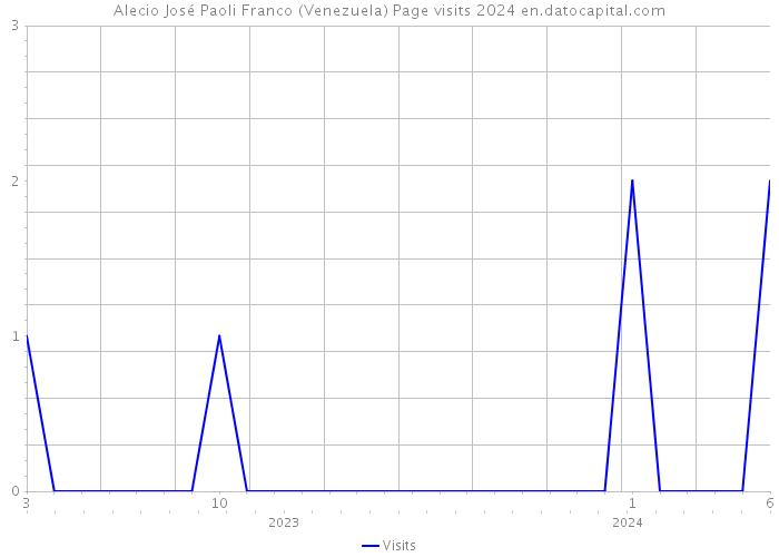 Alecio José Paoli Franco (Venezuela) Page visits 2024 