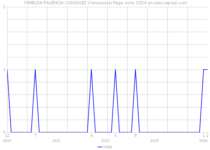 YSMELDA PALENCIA GONZALEZ (Venezuela) Page visits 2024 