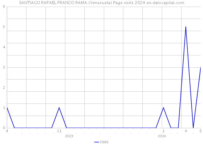 SANTIAGO RAFAEL FRANCO RAMA (Venezuela) Page visits 2024 