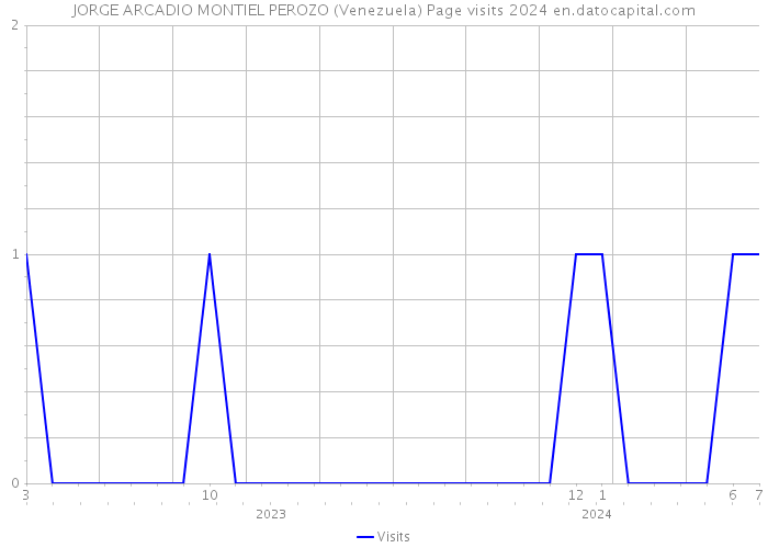 JORGE ARCADIO MONTIEL PEROZO (Venezuela) Page visits 2024 