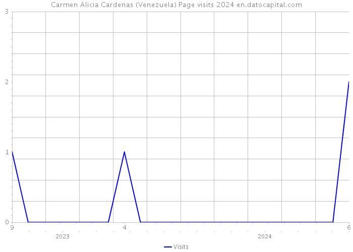 Carmen Alicia Cardenas (Venezuela) Page visits 2024 