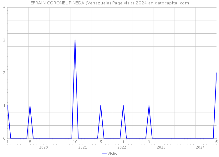 EFRAIN CORONEL PINEDA (Venezuela) Page visits 2024 