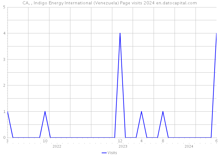 CA, , Indigo Energy International (Venezuela) Page visits 2024 