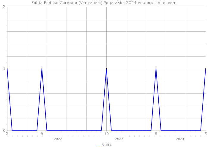 Fabio Bedoya Cardona (Venezuela) Page visits 2024 