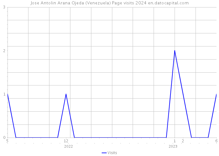 Jose Antolin Arana Ojeda (Venezuela) Page visits 2024 