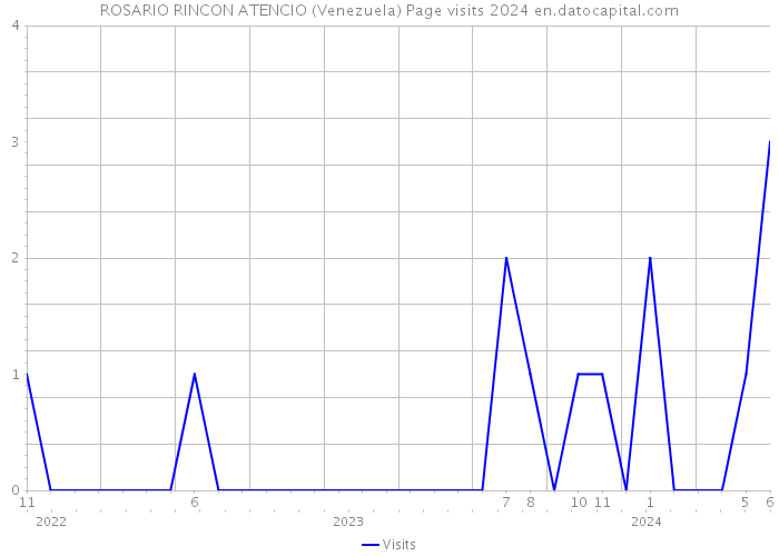 ROSARIO RINCON ATENCIO (Venezuela) Page visits 2024 
