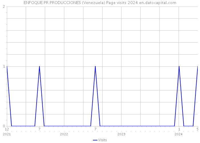 ENFOQUE PR PRODUCCIONES (Venezuela) Page visits 2024 