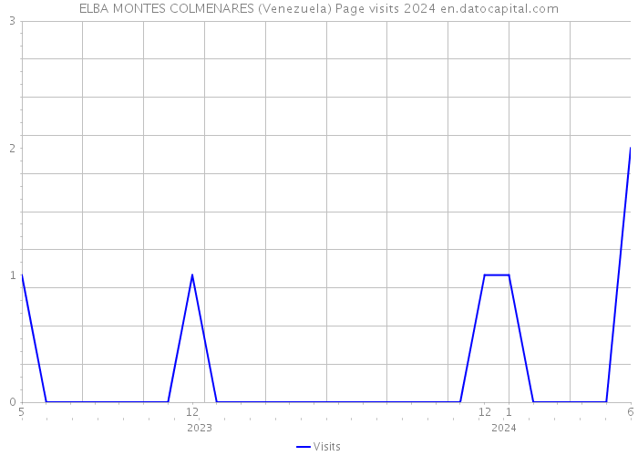 ELBA MONTES COLMENARES (Venezuela) Page visits 2024 