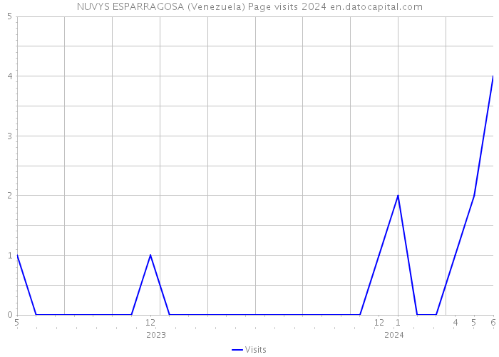 NUVYS ESPARRAGOSA (Venezuela) Page visits 2024 