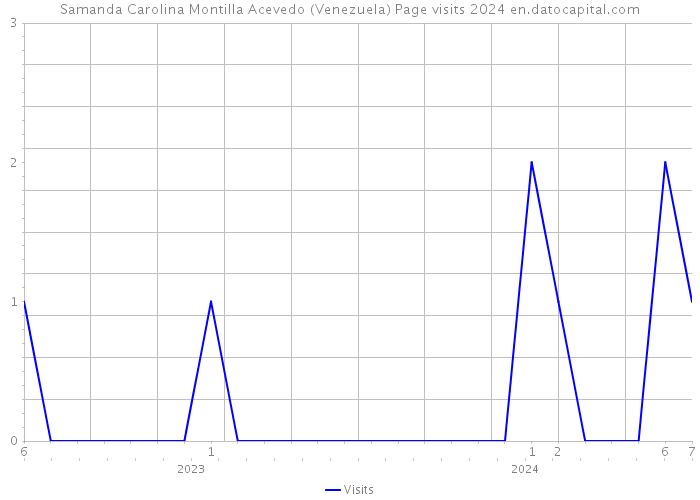 Samanda Carolina Montilla Acevedo (Venezuela) Page visits 2024 