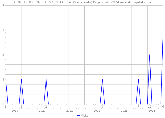 CONSTRUCCIONES D & G 2014, C.A. (Venezuela) Page visits 2024 