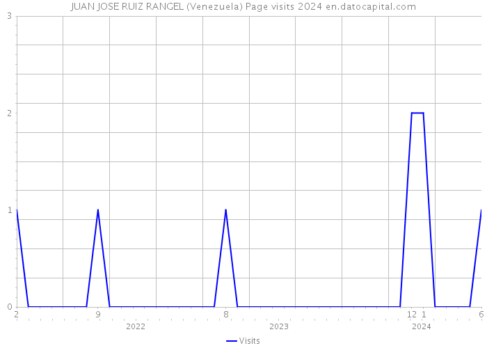 JUAN JOSE RUIZ RANGEL (Venezuela) Page visits 2024 