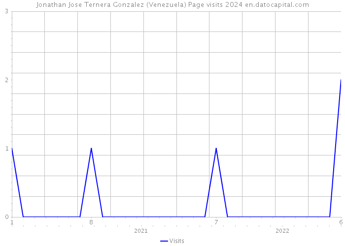Jonathan Jose Ternera Gonzalez (Venezuela) Page visits 2024 