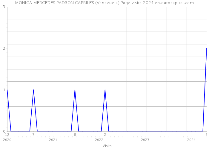 MONICA MERCEDES PADRON CAPRILES (Venezuela) Page visits 2024 