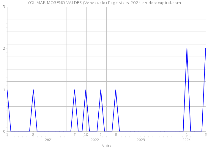 YOLIMAR MORENO VALDES (Venezuela) Page visits 2024 