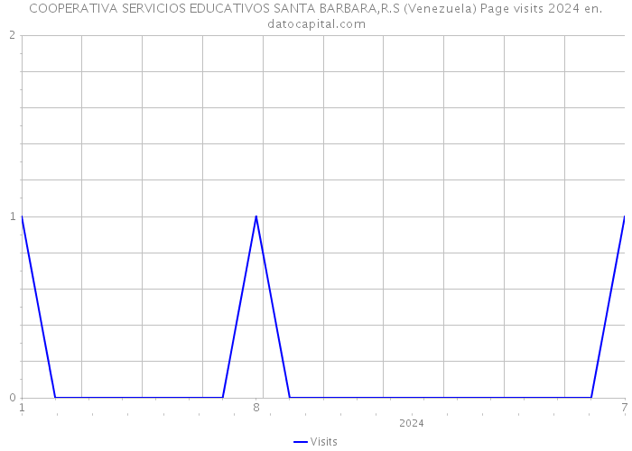 COOPERATIVA SERVICIOS EDUCATIVOS SANTA BARBARA,R.S (Venezuela) Page visits 2024 
