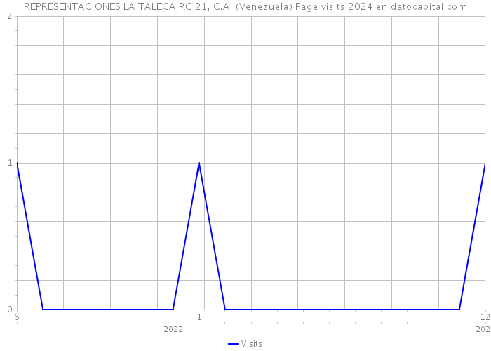 REPRESENTACIONES LA TALEGA RG 21, C.A. (Venezuela) Page visits 2024 