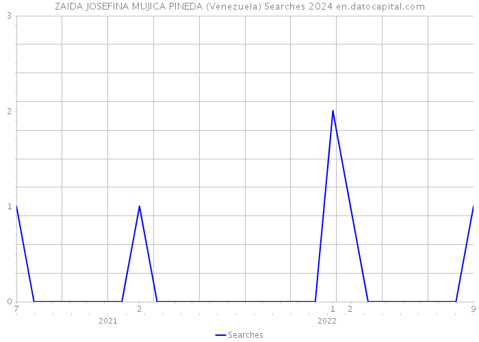 ZAIDA JOSEFINA MUJICA PINEDA (Venezuela) Searches 2024 