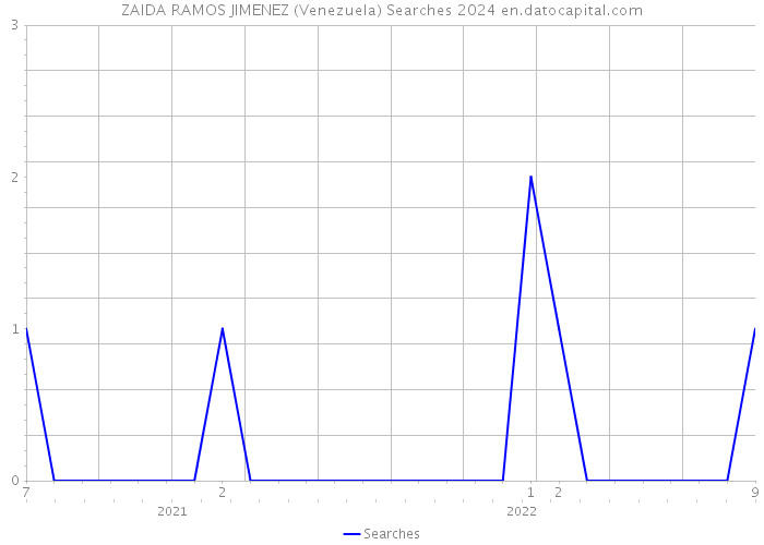 ZAIDA RAMOS JIMENEZ (Venezuela) Searches 2024 