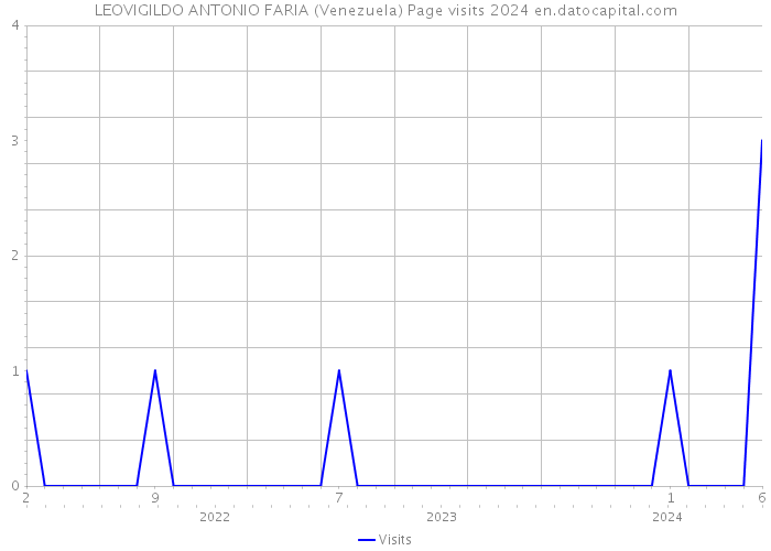 LEOVIGILDO ANTONIO FARIA (Venezuela) Page visits 2024 