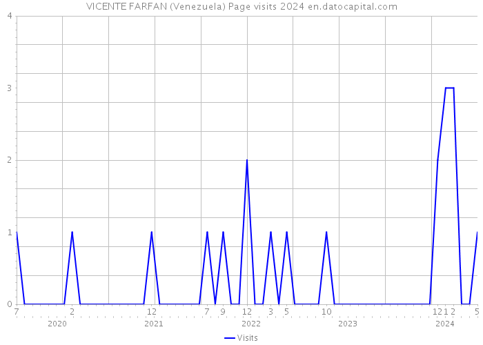 VICENTE FARFAN (Venezuela) Page visits 2024 