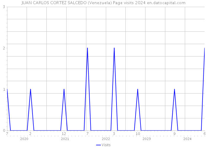 JUAN CARLOS CORTEZ SALCEDO (Venezuela) Page visits 2024 