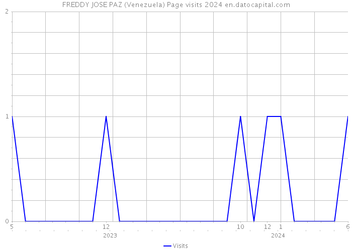 FREDDY JOSE PAZ (Venezuela) Page visits 2024 