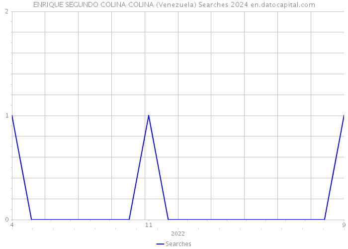 ENRIQUE SEGUNDO COLINA COLINA (Venezuela) Searches 2024 