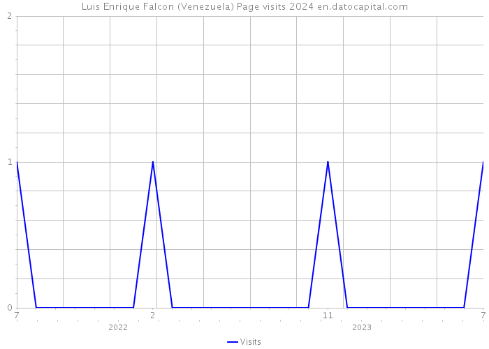 Luis Enrique Falcon (Venezuela) Page visits 2024 