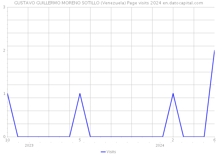 GUSTAVO GUILLERMO MORENO SOTILLO (Venezuela) Page visits 2024 