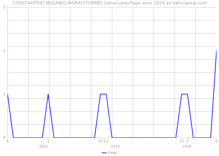 CONSTANTINO SEGUNDO MORAN TORRES (Venezuela) Page visits 2024 