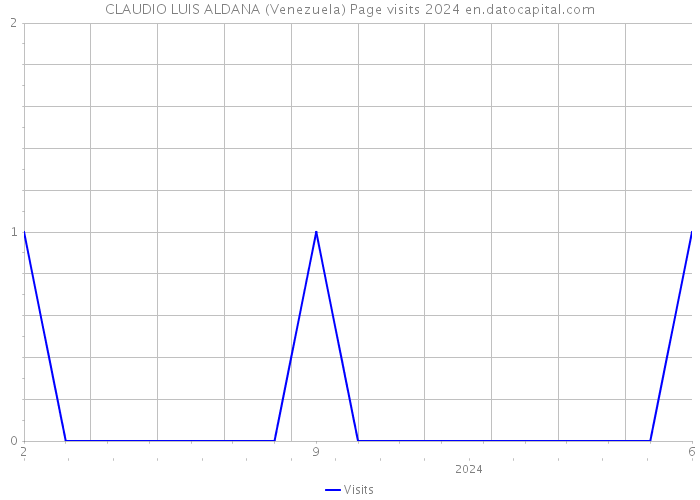 CLAUDIO LUIS ALDANA (Venezuela) Page visits 2024 