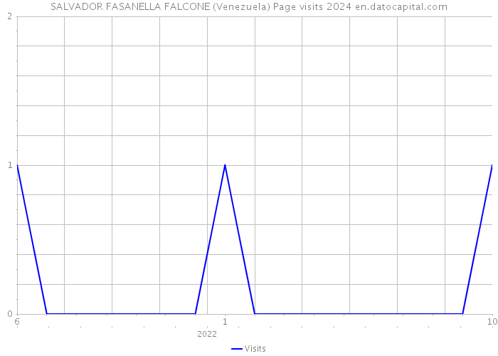SALVADOR FASANELLA FALCONE (Venezuela) Page visits 2024 
