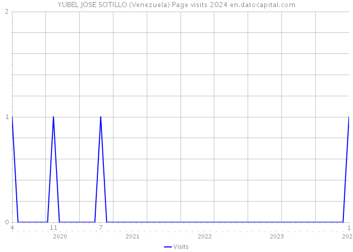YUBEL JOSE SOTILLO (Venezuela) Page visits 2024 